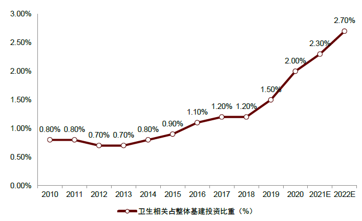資料來源：國家統(tǒng)計局，中金公司研究部注：2021、2022年采用中金建筑組預測