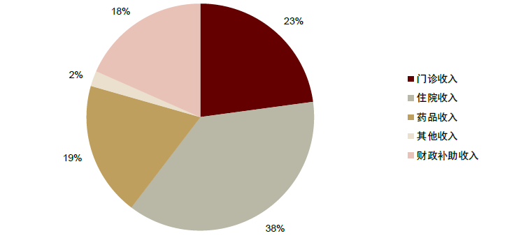 資料來源：國家衛(wèi)計委，中金公司研究部