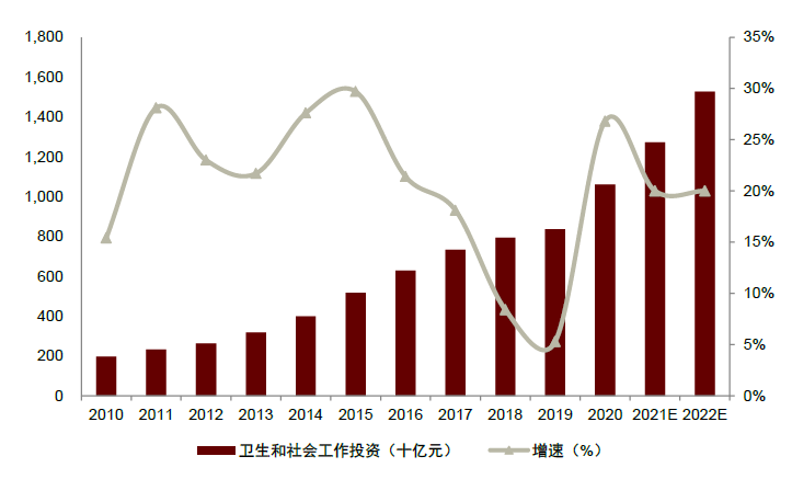 資料來源：國家統(tǒng)計局，中金公司研究部注：2021、2022年采用中金建筑組預測