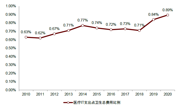 資料來源：IDC，中國衛(wèi)生健康統(tǒng)計年鑒，中金公司研究部