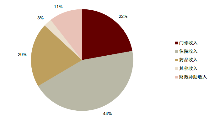 資料來源：國家衛(wèi)計委，中金公司研究部