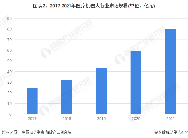 圖表2：2017-2021年醫(yī)療機(jī)器人行業(yè)市場規(guī)模(單位：億元)