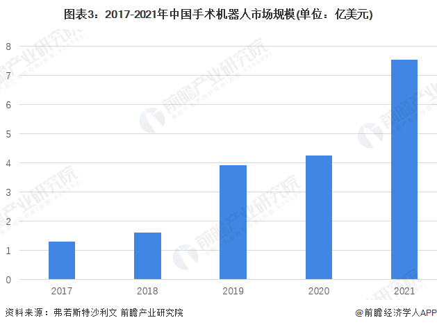圖表3：2017-2021年中國手術(shù)機(jī)器人市場規(guī)模(單位：億美元)