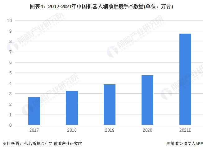 圖表4：2017-2021年中國機(jī)器人輔助腔鏡手術(shù)數(shù)量(單位：萬臺)