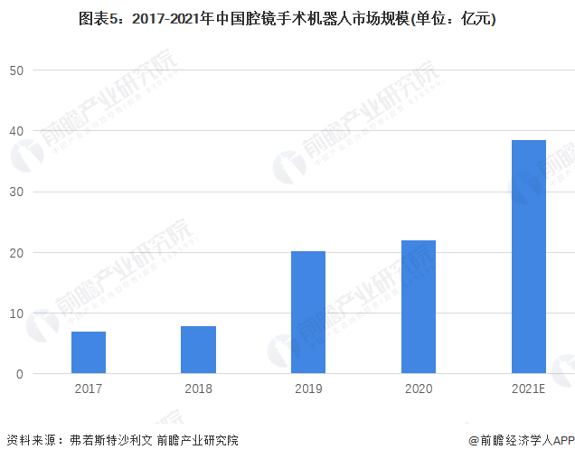 圖表5：2017-2021年中國腔鏡手術(shù)機(jī)器人市場規(guī)模(單位：億元)