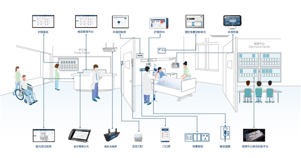 【悟空】智慧病區(qū)解決方案發(fā)布， 美的醫(yī)療開啟煥然“醫(yī)”新時(shí)代