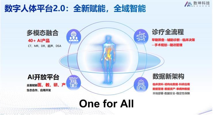 醫(yī)療AI新階段：從數(shù)字心明星產(chǎn)品，到數(shù)字人體AI平臺